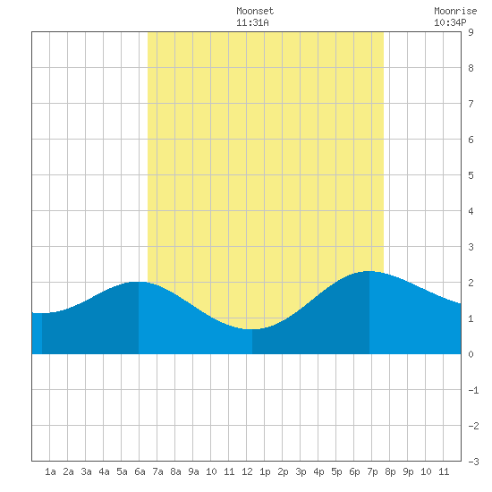 Middle Hooper Island tide chart for Friday, August 27, 2021