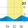 Middle Hooper Island tide chart for Friday, August 27, 2021
