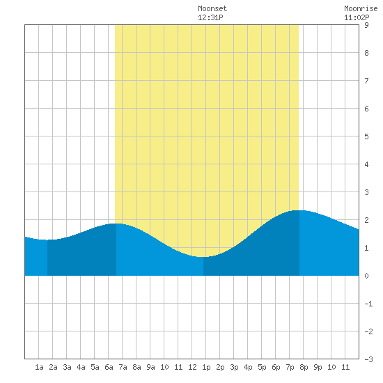 Middle Hooper Island tide chart for Saturday, August 28, 2021
