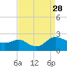 Middle Hooper Island tide chart for Saturday, August 28, 2021