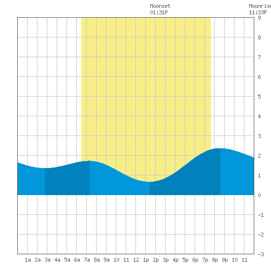 Middle Hooper Island tide chart for Sunday, August 29, 2021