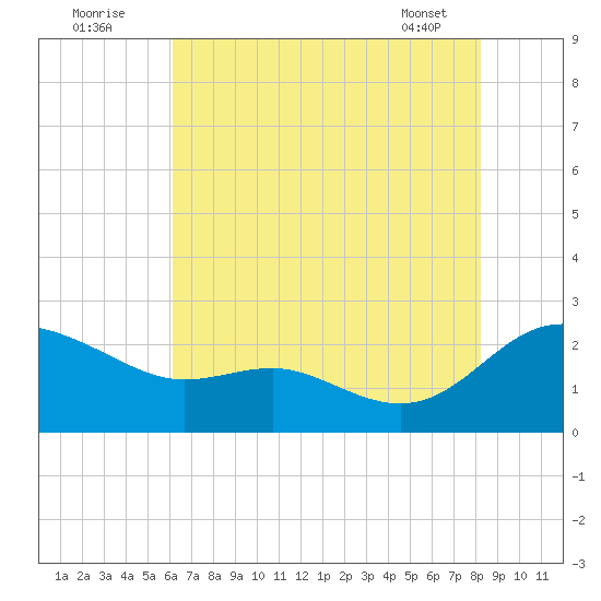 Middle Hooper Island tide chart for Tuesday, August 3, 2021