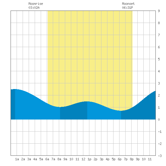 Middle Hooper Island tide chart for Thursday, August 5, 2021