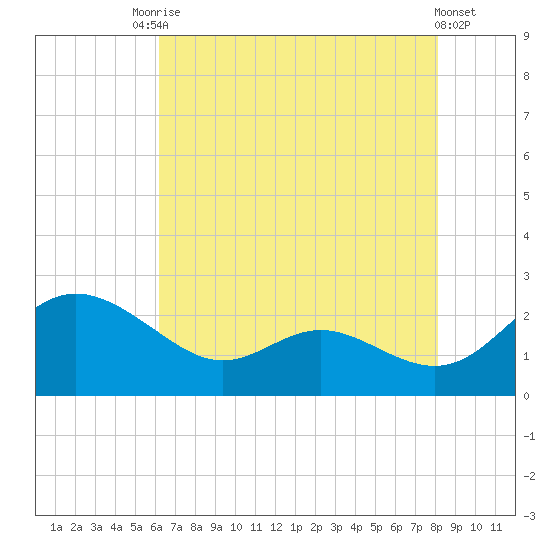 Middle Hooper Island tide chart for Saturday, August 7, 2021