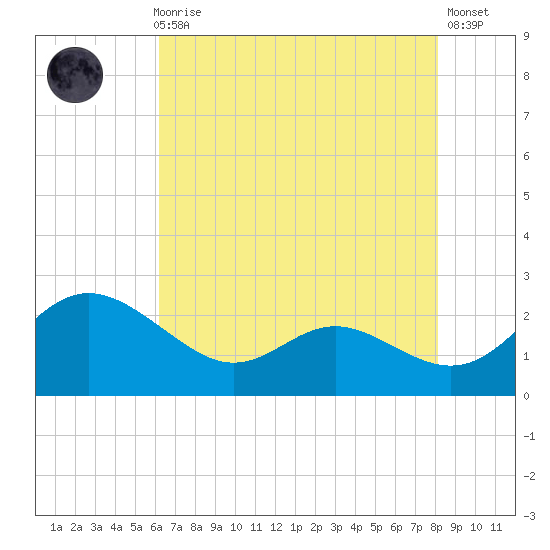Middle Hooper Island tide chart for Sunday, August 8, 2021