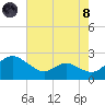 Middle Hooper Island tide chart for Sunday, August 8, 2021