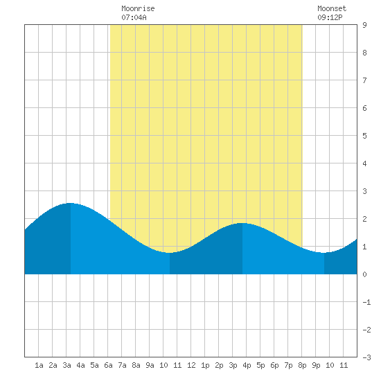 Middle Hooper Island tide chart for Monday, August 9, 2021