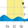 Middle Hooper Island tide chart for Monday, August 9, 2021