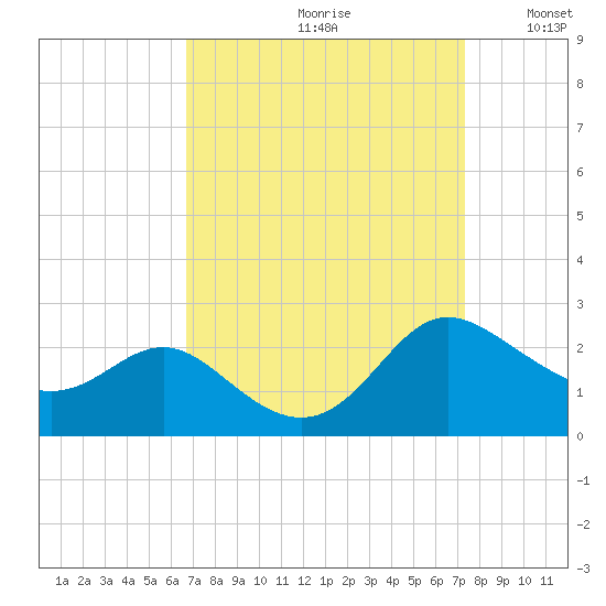 Middle Hooper Island tide chart for Saturday, September 11, 2021