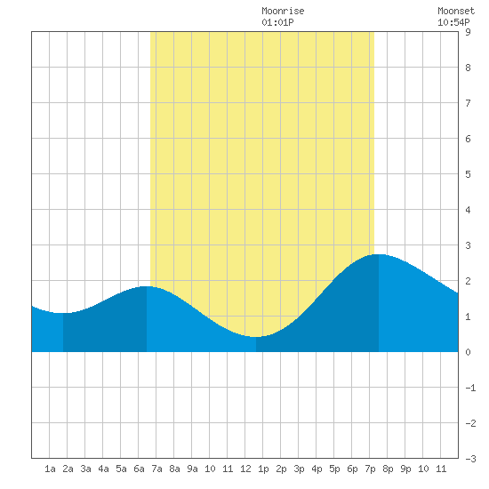 Middle Hooper Island tide chart for Sunday, September 12, 2021