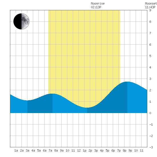 Middle Hooper Island tide chart for Monday, September 13, 2021