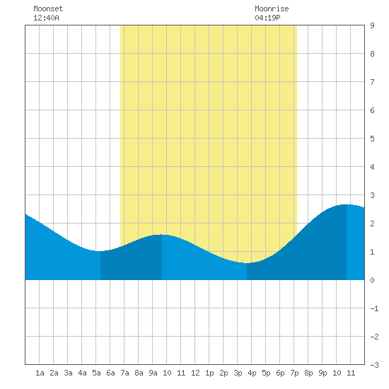 Middle Hooper Island tide chart for Wednesday, September 15, 2021