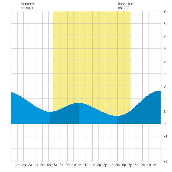 Middle Hooper Island tide chart for Thursday, September 16, 2021