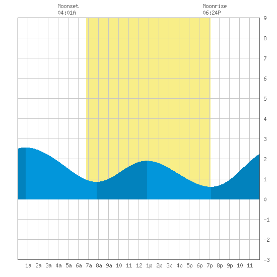 Middle Hooper Island tide chart for Saturday, September 18, 2021