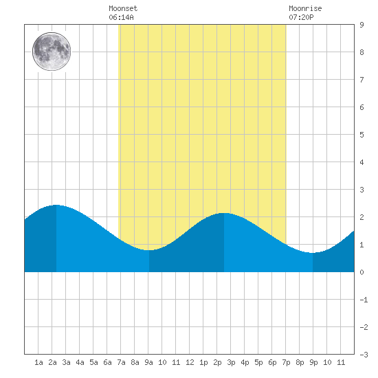 Middle Hooper Island tide chart for Monday, September 20, 2021