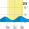 Middle Hooper Island tide chart for Thursday, September 23, 2021