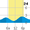 Middle Hooper Island tide chart for Friday, September 24, 2021