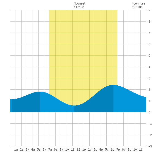 Middle Hooper Island tide chart for Saturday, September 25, 2021