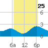 Middle Hooper Island tide chart for Saturday, September 25, 2021