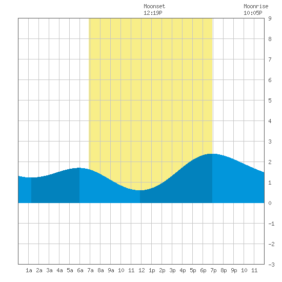 Middle Hooper Island tide chart for Sunday, September 26, 2021