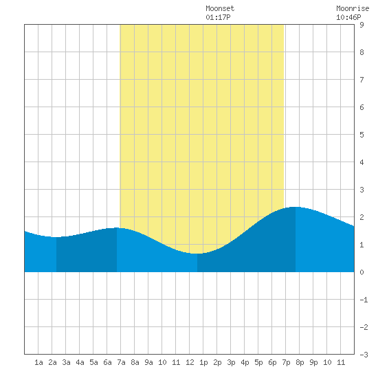 Middle Hooper Island tide chart for Monday, September 27, 2021