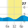 Middle Hooper Island tide chart for Monday, September 27, 2021
