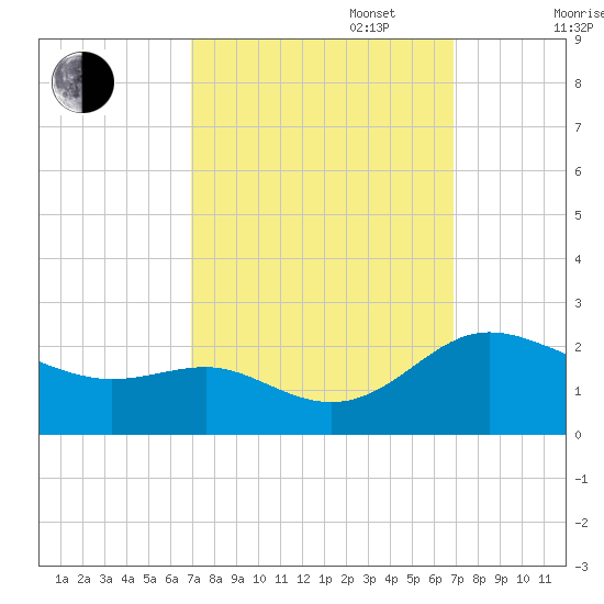 Middle Hooper Island tide chart for Tuesday, September 28, 2021