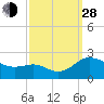 Middle Hooper Island tide chart for Tuesday, September 28, 2021