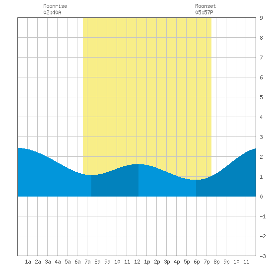 Middle Hooper Island tide chart for Friday, September 3, 2021