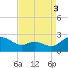 Middle Hooper Island tide chart for Friday, September 3, 2021