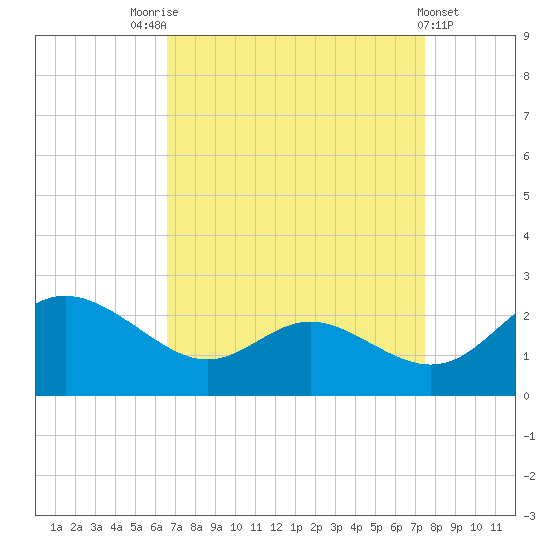 Middle Hooper Island tide chart for Sunday, September 5, 2021
