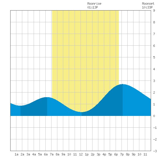 Middle Hooper Island tide chart for Monday, October 11, 2021