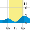Middle Hooper Island tide chart for Monday, October 11, 2021