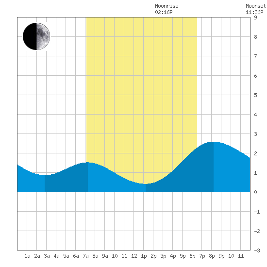 Middle Hooper Island tide chart for Tuesday, October 12, 2021