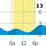 Middle Hooper Island tide chart for Wednesday, October 13, 2021