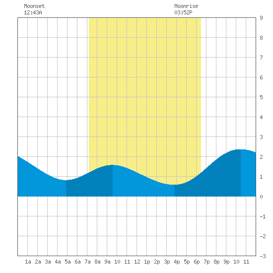 Middle Hooper Island tide chart for Thursday, October 14, 2021