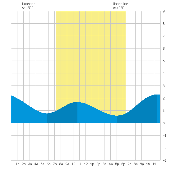 Middle Hooper Island tide chart for Friday, October 15, 2021