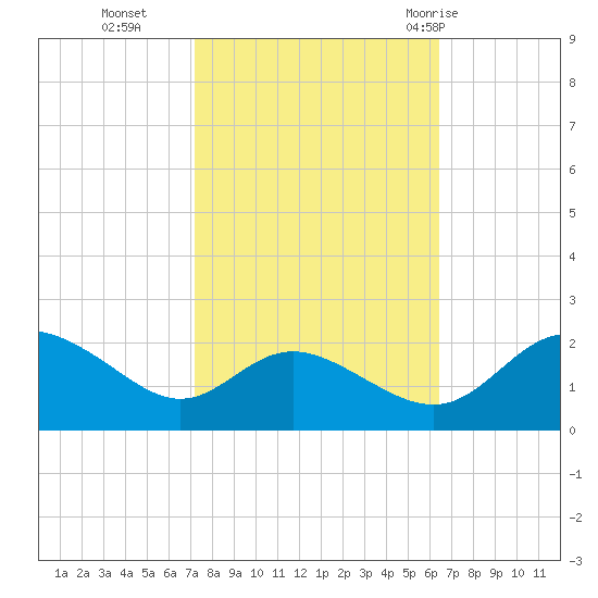 Middle Hooper Island tide chart for Saturday, October 16, 2021