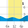 Middle Hooper Island tide chart for Friday, October 1, 2021