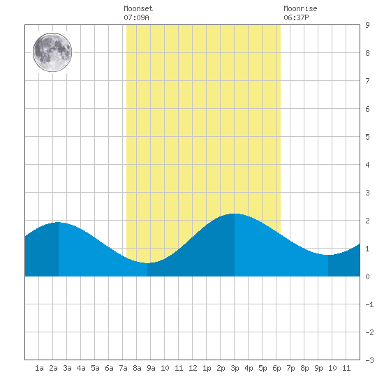 Middle Hooper Island tide chart for Wednesday, October 20, 2021