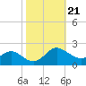 Middle Hooper Island tide chart for Thursday, October 21, 2021