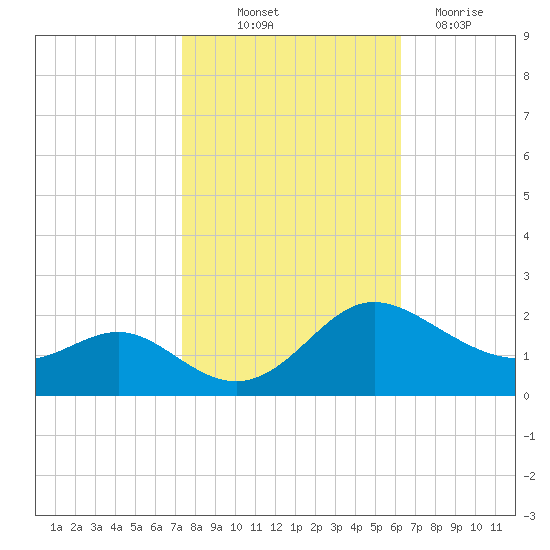 Middle Hooper Island tide chart for Saturday, October 23, 2021