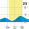 Middle Hooper Island tide chart for Saturday, October 23, 2021