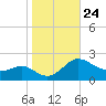 Middle Hooper Island tide chart for Sunday, October 24, 2021