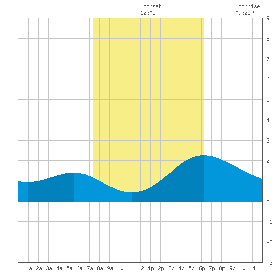 Middle Hooper Island tide chart for Monday, October 25, 2021