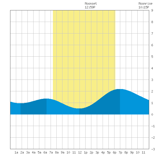 Middle Hooper Island tide chart for Tuesday, October 26, 2021