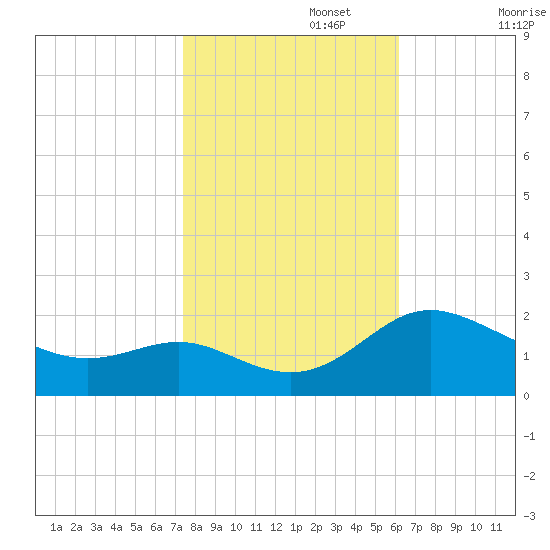 Middle Hooper Island tide chart for Wednesday, October 27, 2021