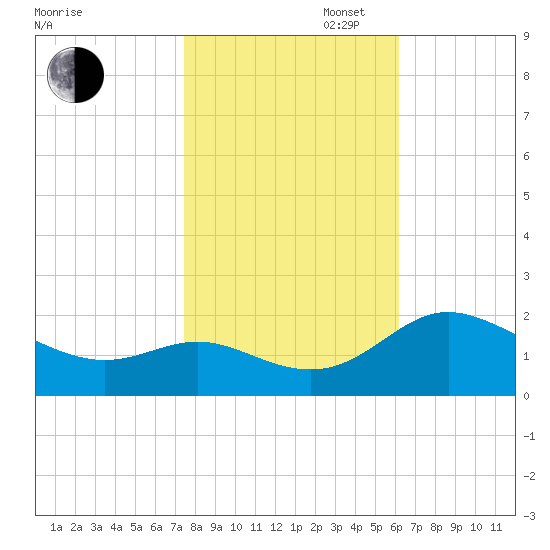 Middle Hooper Island tide chart for Thursday, October 28, 2021