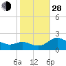 Middle Hooper Island tide chart for Thursday, October 28, 2021