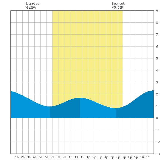 Middle Hooper Island tide chart for Saturday, October 2, 2021